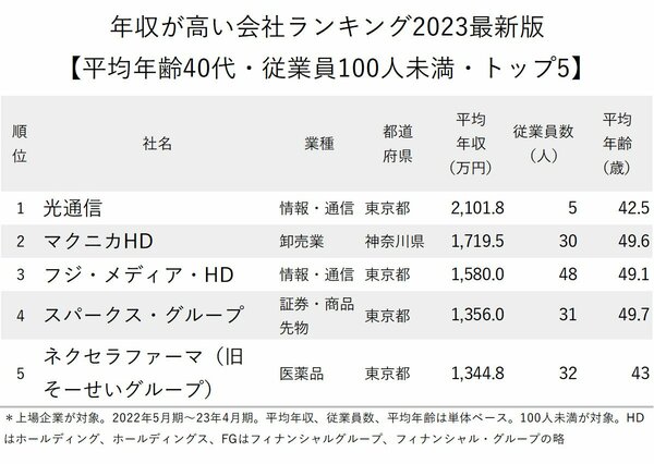 図表：年収が高い会社ランキング2023最新版【平均年齢40代・従業員100人未満・トップ5】